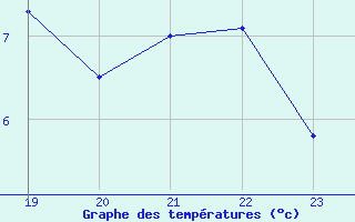 Courbe de tempratures pour Florennes (Be)