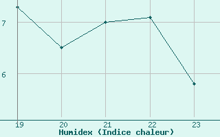 Courbe de l'humidex pour Florennes (Be)