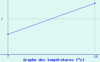 Courbe de tempratures pour Pointe Saint-Mathieu (29)