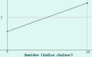 Courbe de l'humidex pour Pointe Saint-Mathieu (29)