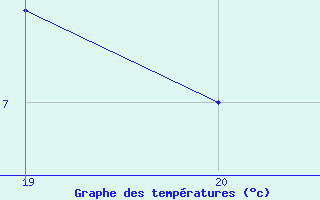 Courbe de tempratures pour Trets (13)