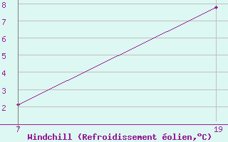 Courbe du refroidissement olien pour Pointe Saint-Mathieu (29)