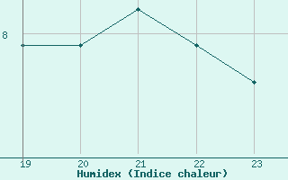 Courbe de l'humidex pour Herbault (41)