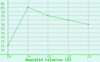 Courbe de l'humidit relative pour Latnivaara