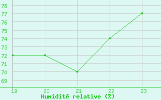 Courbe de l'humidit relative pour Stuttgart / Schnarrenberg