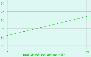 Courbe de l'humidit relative pour Pointe Saint-Mathieu (29)