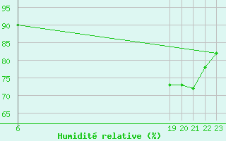 Courbe de l'humidit relative pour Bonn-Roleber