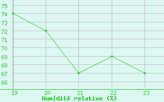 Courbe de l'humidit relative pour Remich (Lu)