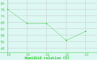 Courbe de l'humidit relative pour Malbosc (07)