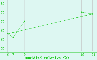 Courbe de l'humidit relative pour Setsa