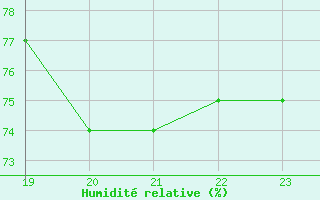 Courbe de l'humidit relative pour Ummendorf