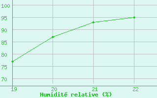 Courbe de l'humidit relative pour Charleville-Mzires (08)