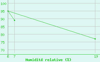 Courbe de l'humidit relative pour Salines (And)