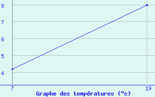 Courbe de tempratures pour Pointe Saint-Mathieu (29)