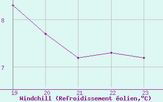 Courbe du refroidissement olien pour Als (30)