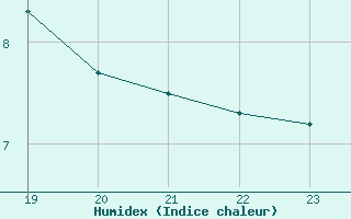 Courbe de l'humidex pour Als (30)