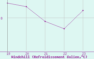 Courbe du refroidissement olien pour Geilenkirchen