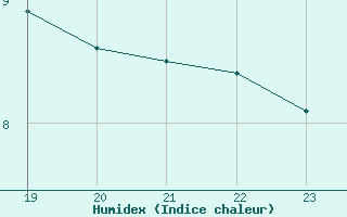 Courbe de l'humidex pour Toulouse-Francazal (31)