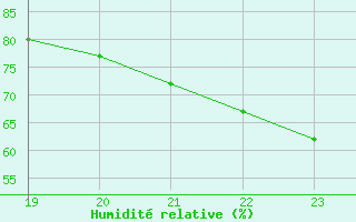 Courbe de l'humidit relative pour Romorantin (41)