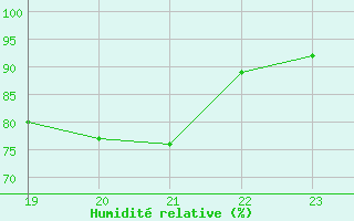 Courbe de l'humidit relative pour Geilenkirchen