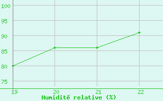 Courbe de l'humidit relative pour Gees