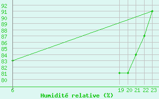 Courbe de l'humidit relative pour Braunlage