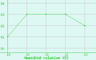 Courbe de l'humidit relative pour Rodkallen