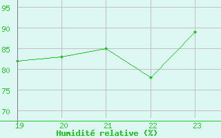 Courbe de l'humidit relative pour Mirebeau (86)