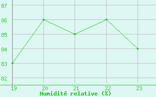 Courbe de l'humidit relative pour Saint-Amans (48)