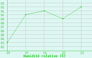 Courbe de l'humidit relative pour Seichamps (54)