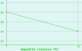 Courbe de l'humidit relative pour Pointe Saint-Mathieu (29)