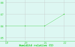 Courbe de l'humidit relative pour Doissat (24)