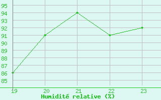 Courbe de l'humidit relative pour Geilenkirchen