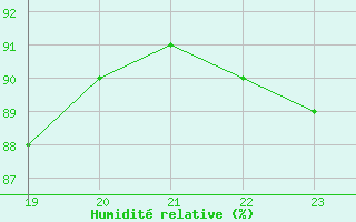 Courbe de l'humidit relative pour Lagny-sur-Marne (77)
