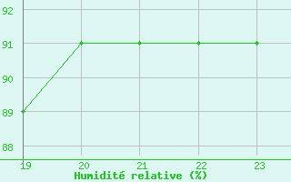 Courbe de l'humidit relative pour Beerse (Be)