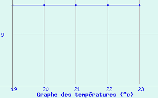 Courbe de tempratures pour Croisette (62)