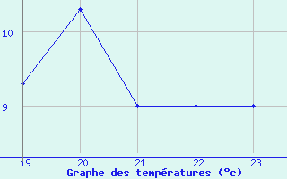 Courbe de tempratures pour Bordes de Seturia (And)