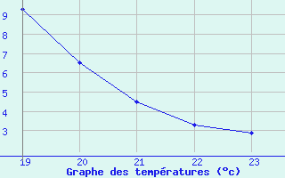 Courbe de tempratures pour Bellengreville (14)