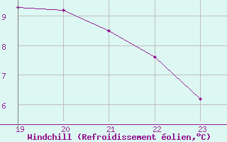 Courbe du refroidissement olien pour Thomery (77)