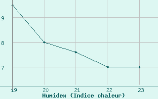 Courbe de l'humidex pour Sorgues (84)