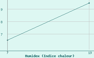 Courbe de l'humidex pour Pointe Saint-Mathieu (29)