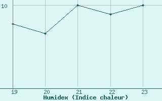 Courbe de l'humidex pour le bateau LF5T