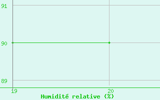 Courbe de l'humidit relative pour Douzens (11)