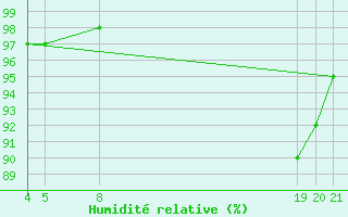 Courbe de l'humidit relative pour Guidel (56)