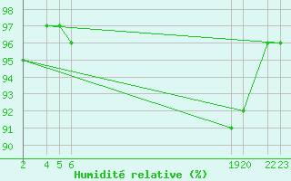 Courbe de l'humidit relative pour Isola Stromboli