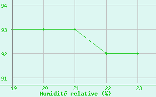 Courbe de l'humidit relative pour Valleroy (54)