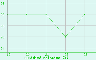 Courbe de l'humidit relative pour Florennes (Be)