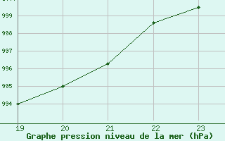 Courbe de la pression atmosphrique pour Saint-Cyprien (66)