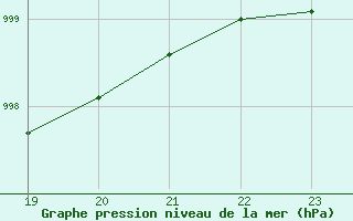 Courbe de la pression atmosphrique pour Grenoble/agglo Le Versoud (38)