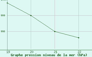 Courbe de la pression atmosphrique pour Poroszlo